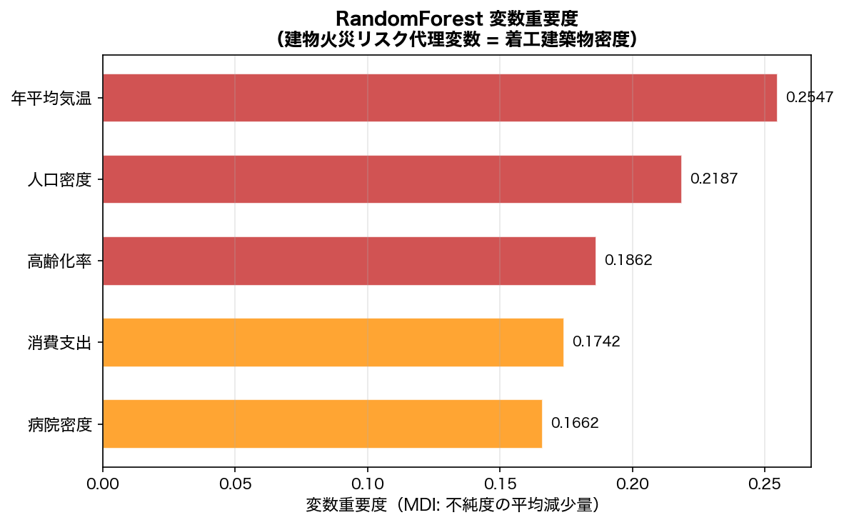 RF変数重要度棒グラフ