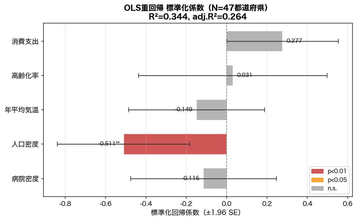 OLS標準化係数プロット