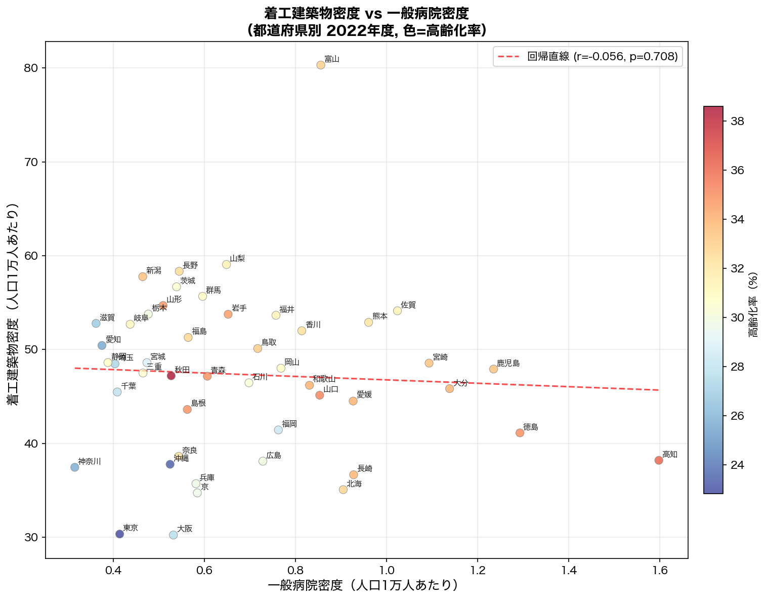 着工建築物密度 vs 病院密度散布図