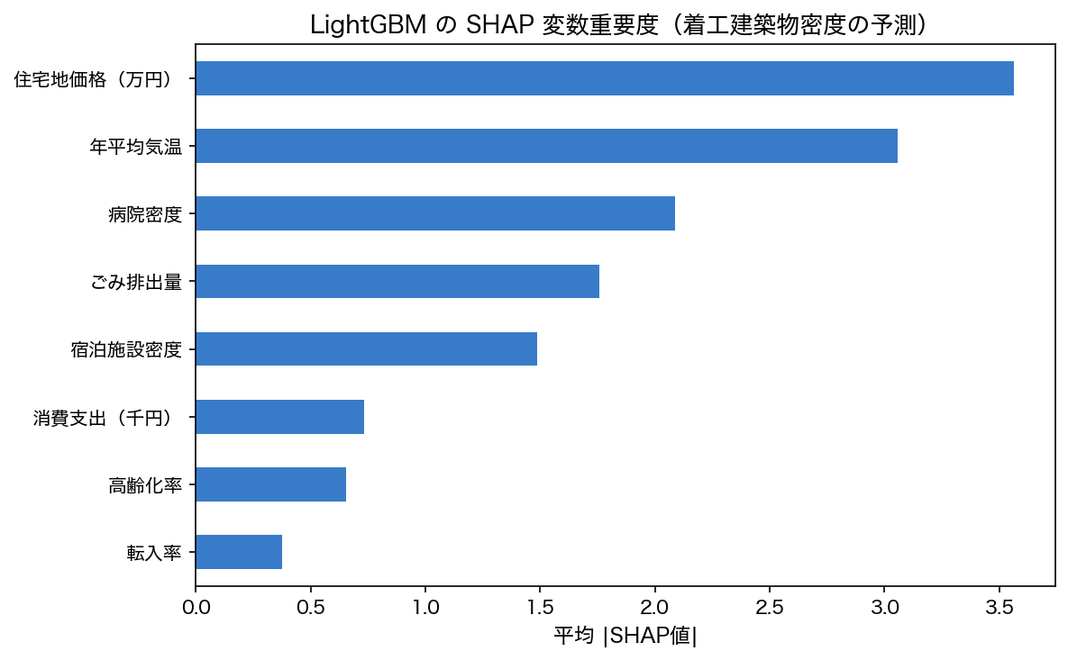 LightGBMのSHAP変数重要度