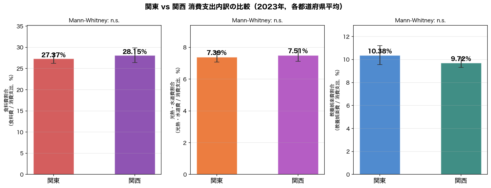 関東 vs 関西 比較棒グラフ