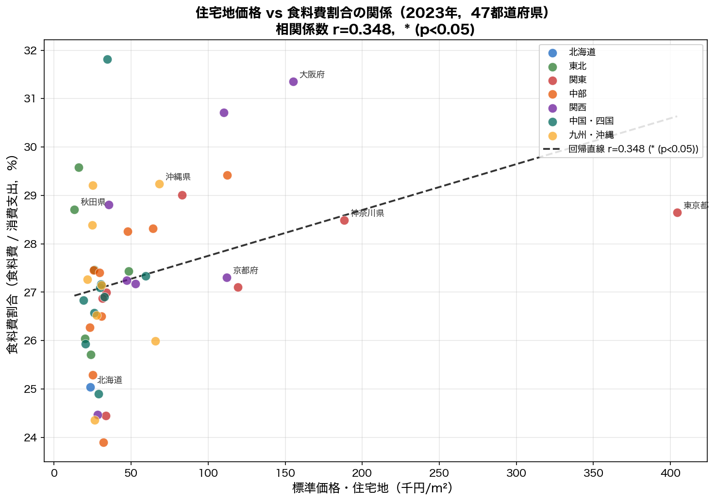 住宅地価格 vs 食料費割合 散布図