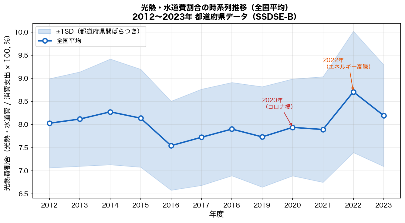 光熱費割合の時系列推移（2012-2023）