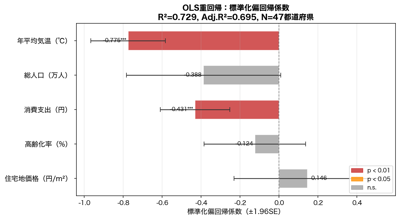 OLS標準化係数プロット