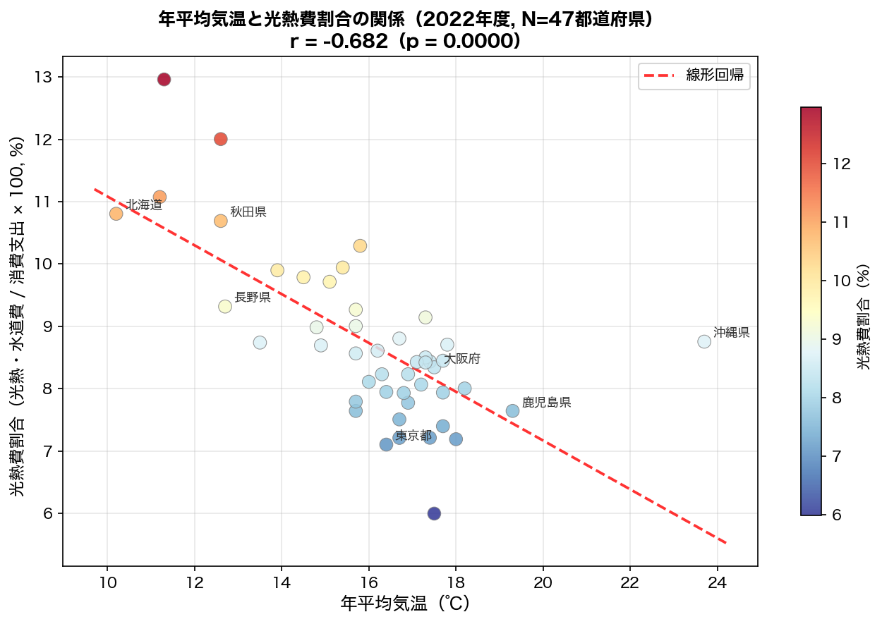 年平均気温 vs 光熱費割合 散布図