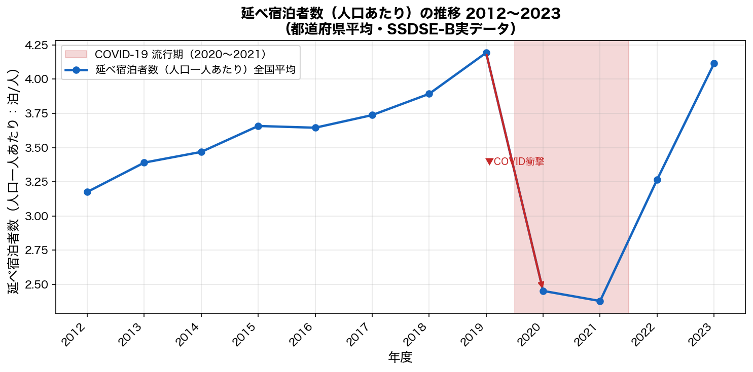 延べ宿泊者数（人口一人あたり）の時系列 2012〜2023