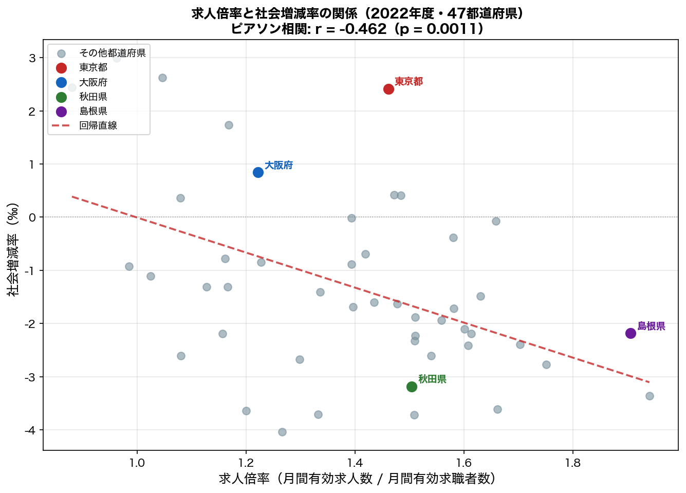 求人倍率 vs 社会増減率（2022年度・47都道府県）