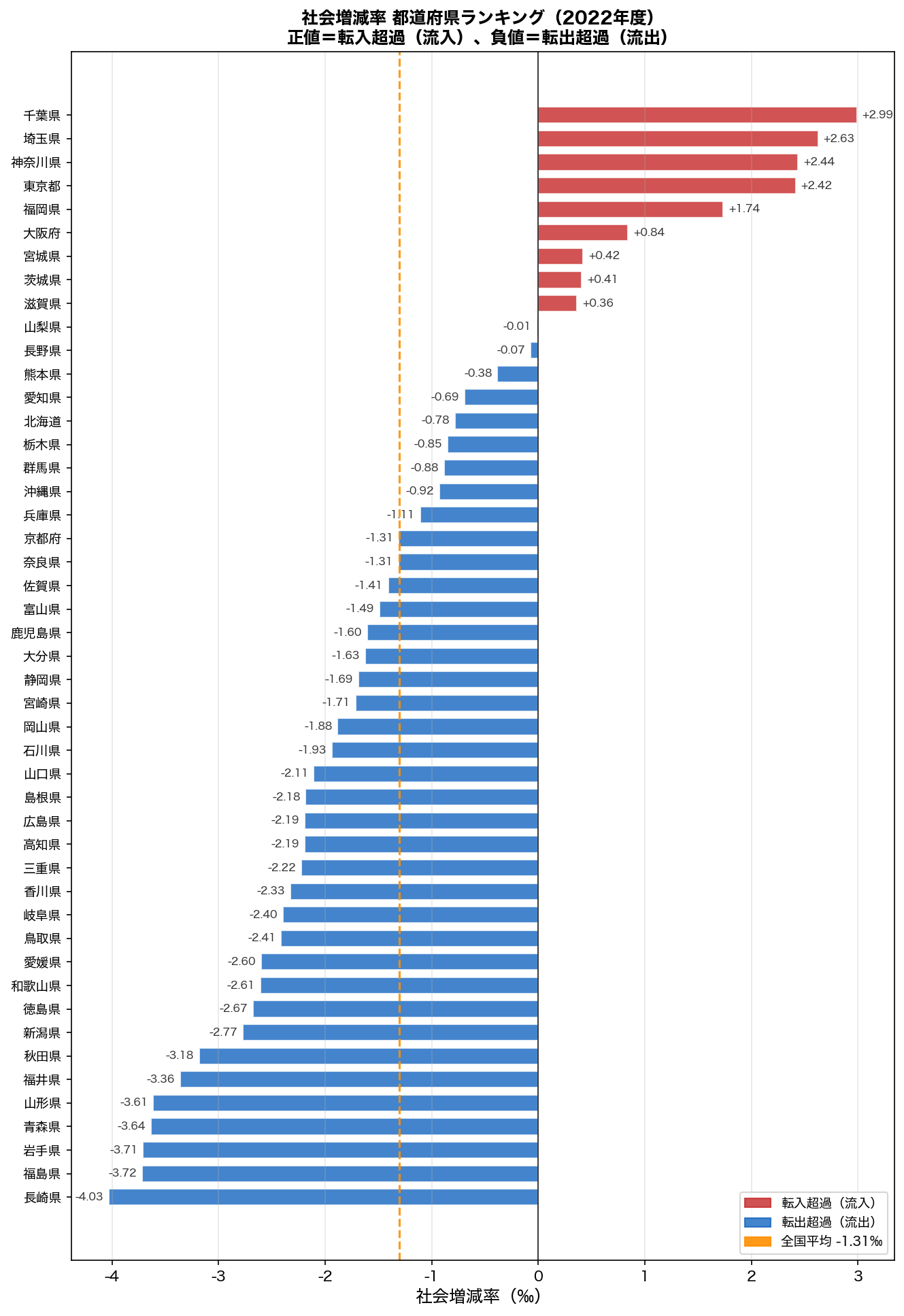 社会増減率 都道府県ランキング（2022年）