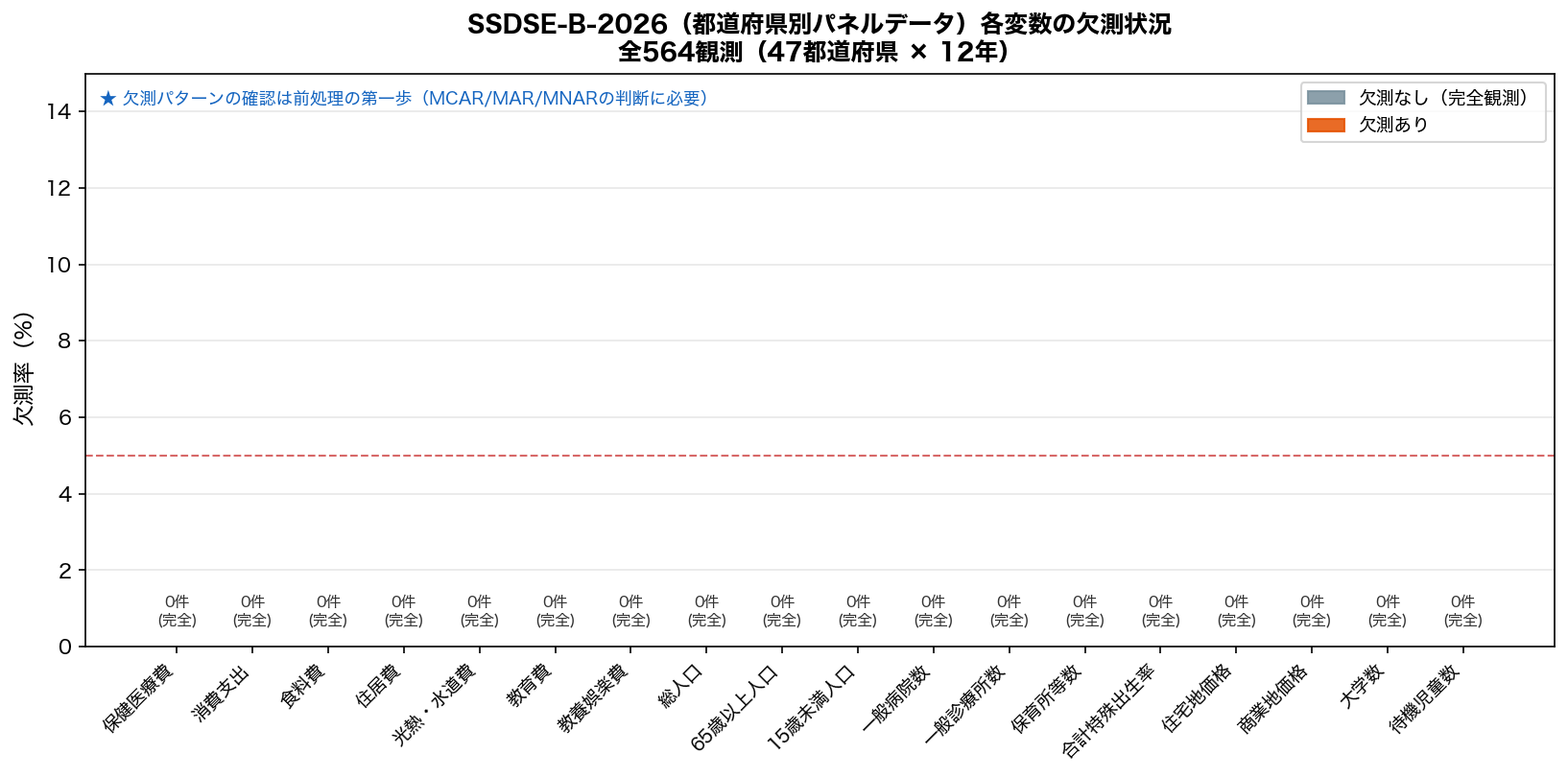 変数別欠測率棒グラフ