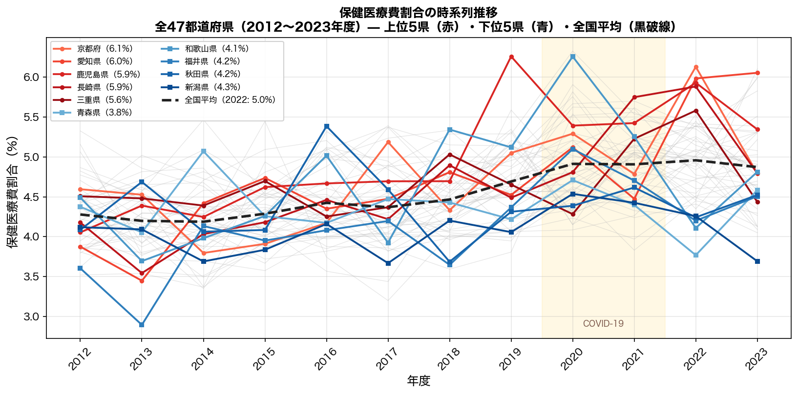 保健医療費割合 時系列