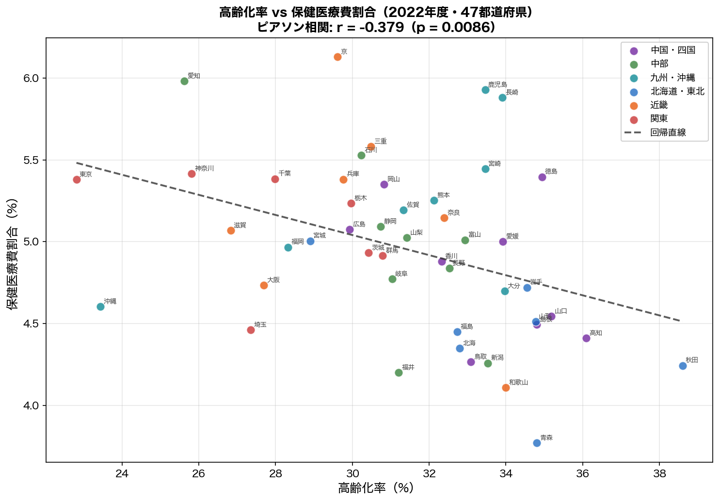 高齢化率 vs 保健医療費割合 散布図（2022年）
