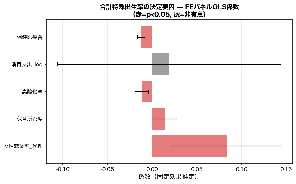 固定効果パネルOLS係数プロット