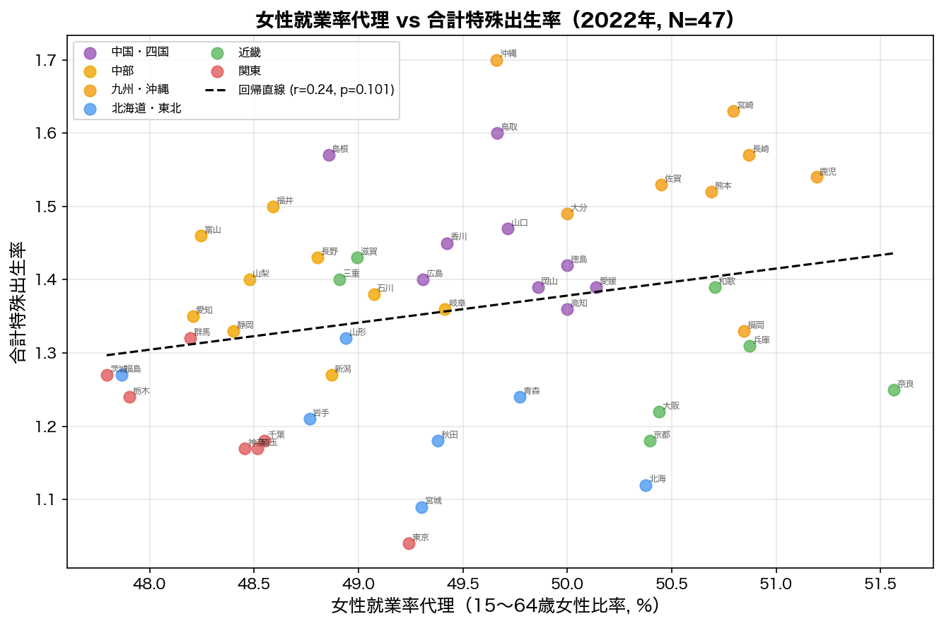 女性就業率代理 vs 合計特殊出生率散布図