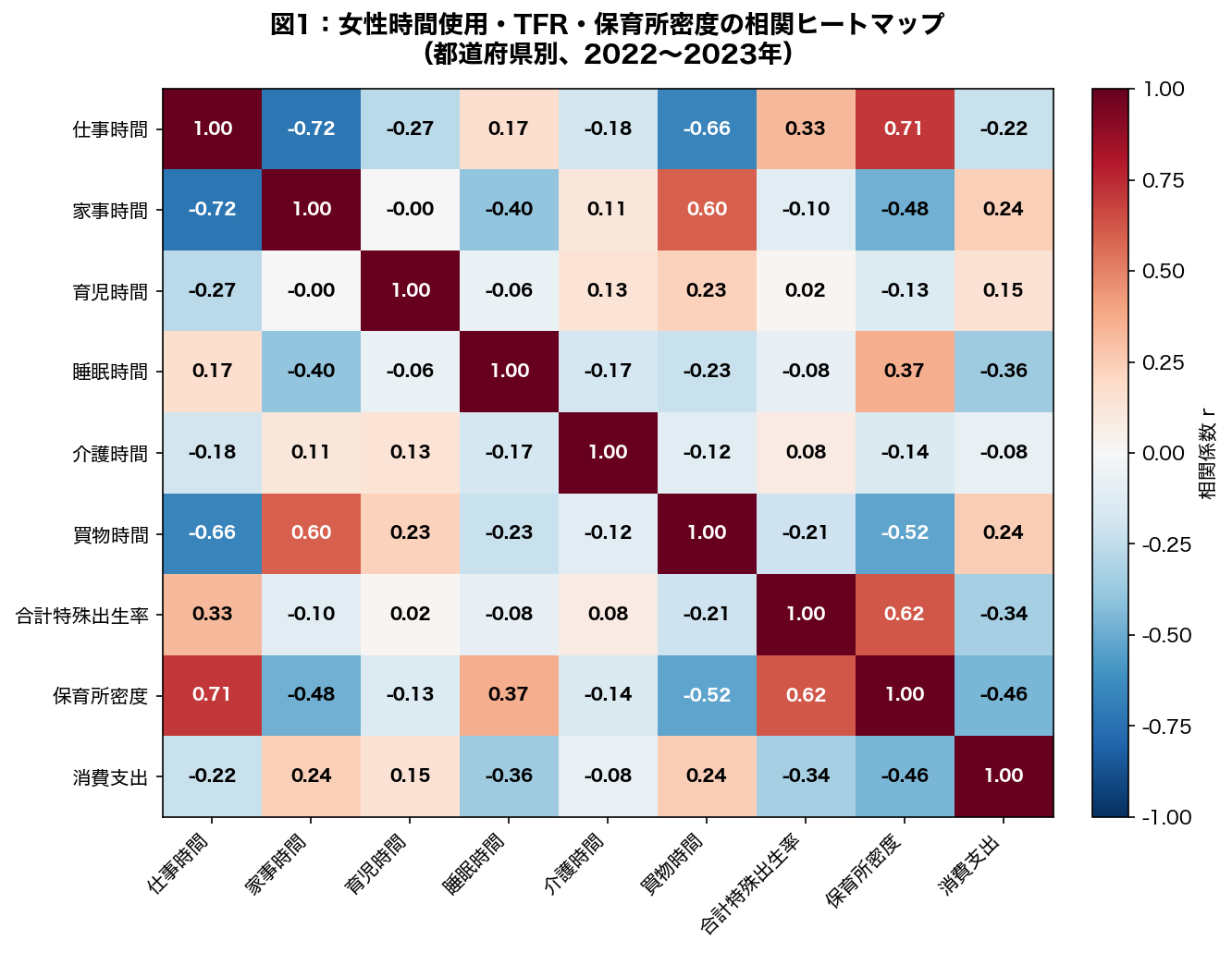 相関ヒートマップ