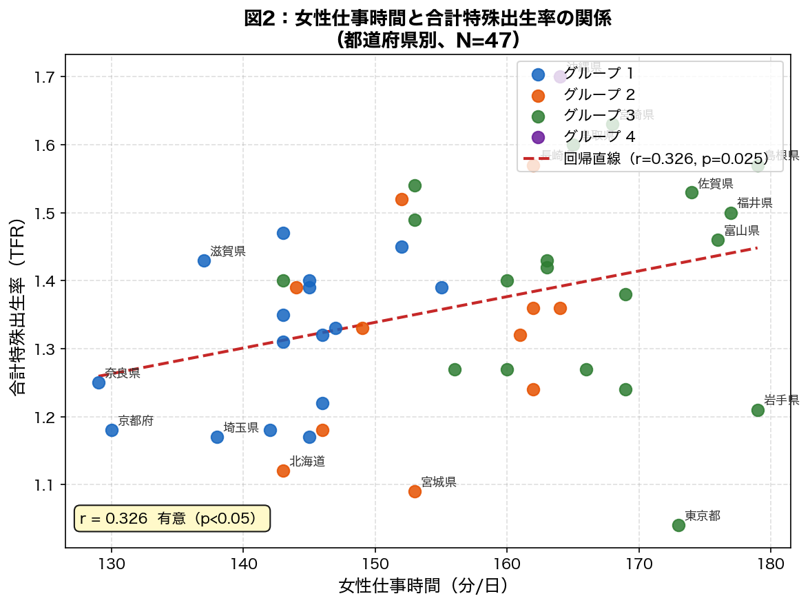 女性仕事時間 vs TFR 散布図