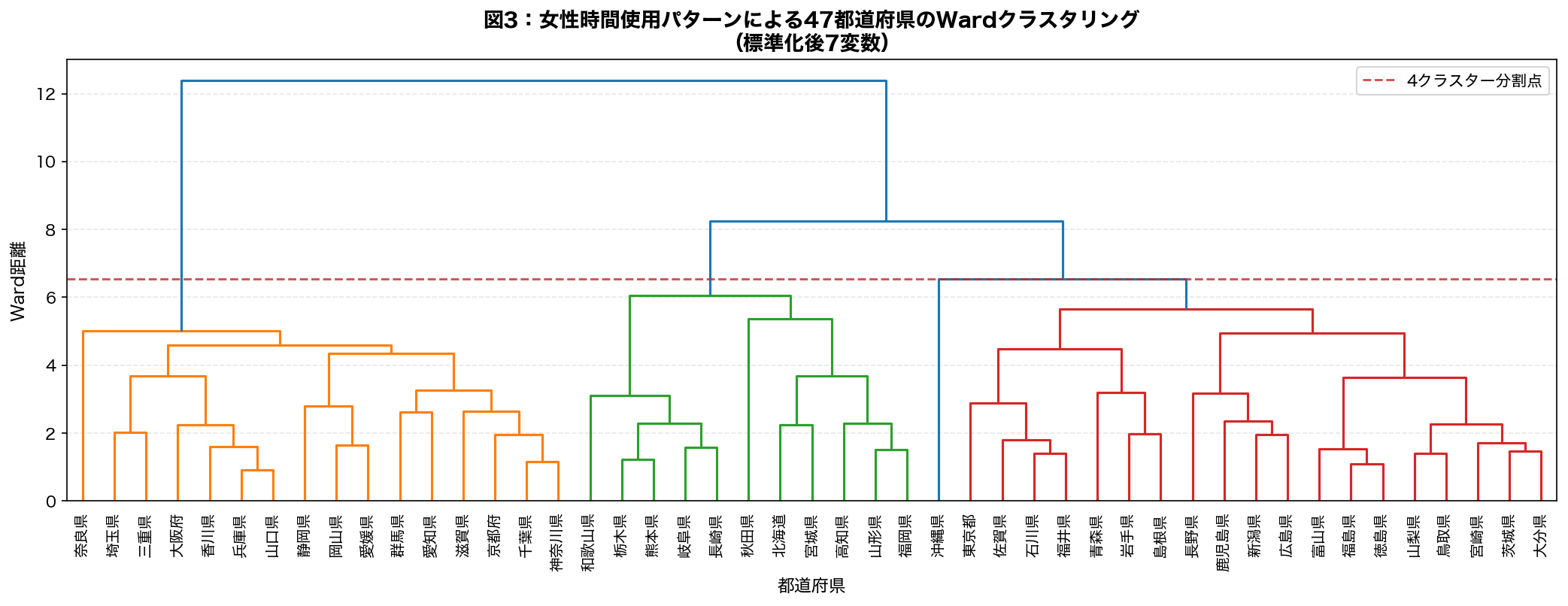 Wardクラスタリング デンドログラム