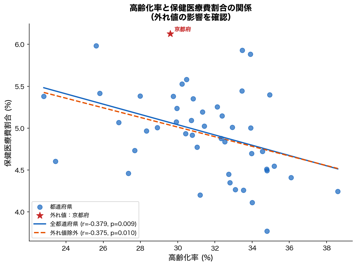 高齢化率 vs 保健医療費割合