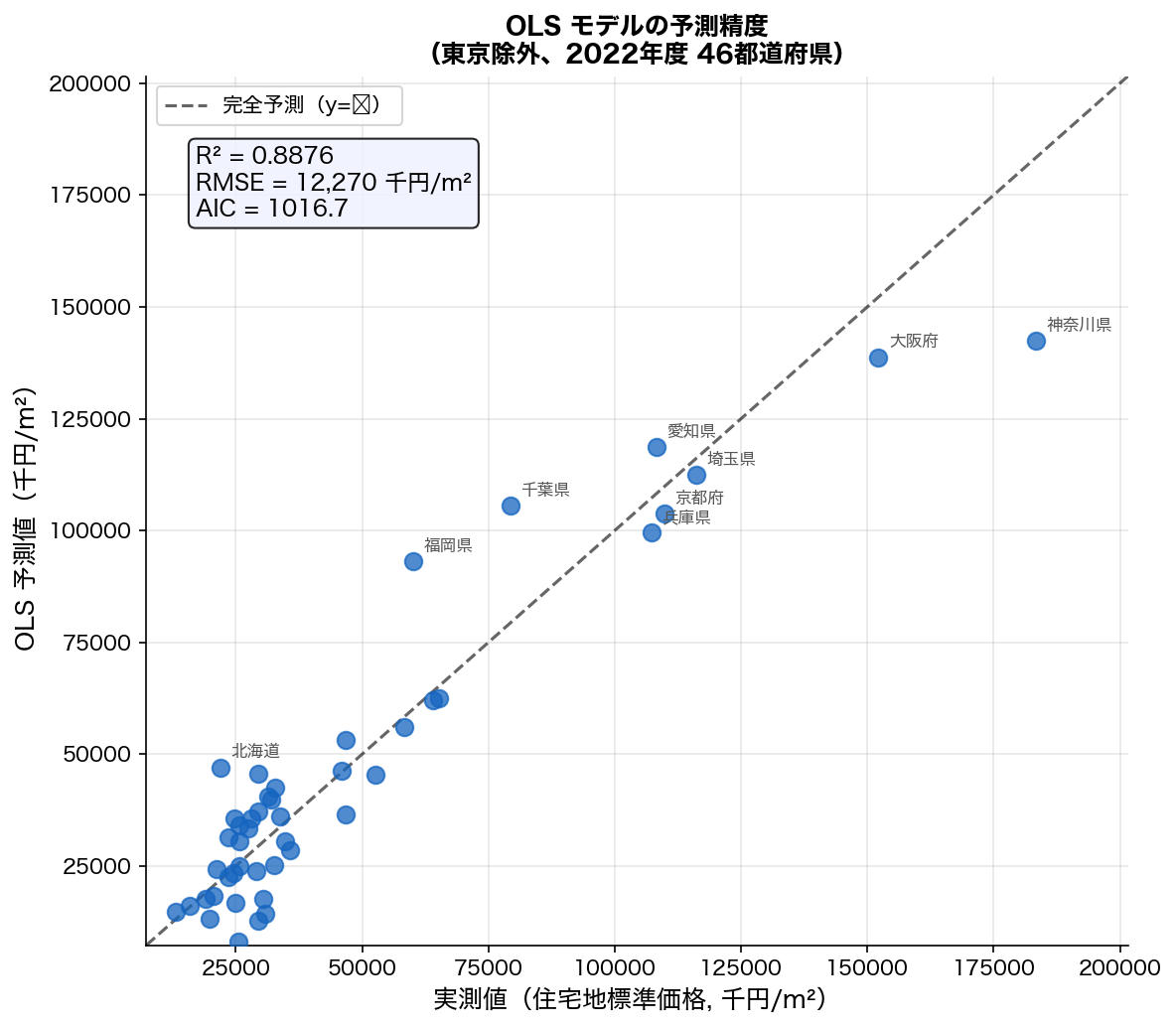 予測値vs実測値散布図
