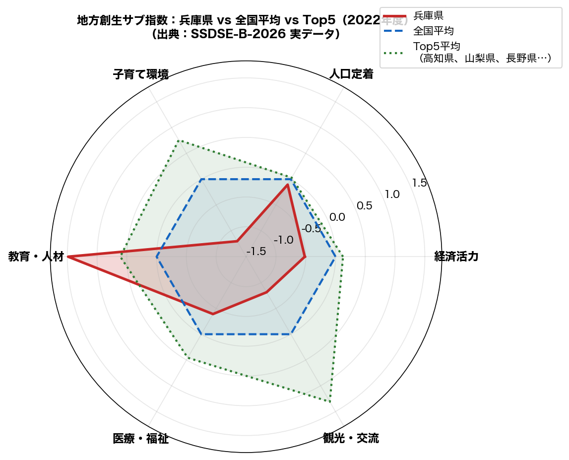 レーダーチャート 兵庫県 vs 全国平均 vs Top5