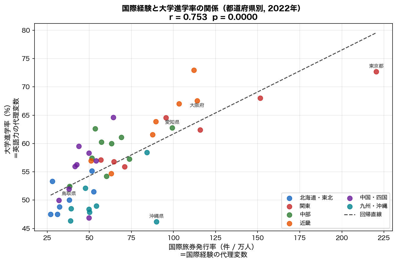 国際旅券発行率 vs 大学進学率 散布図