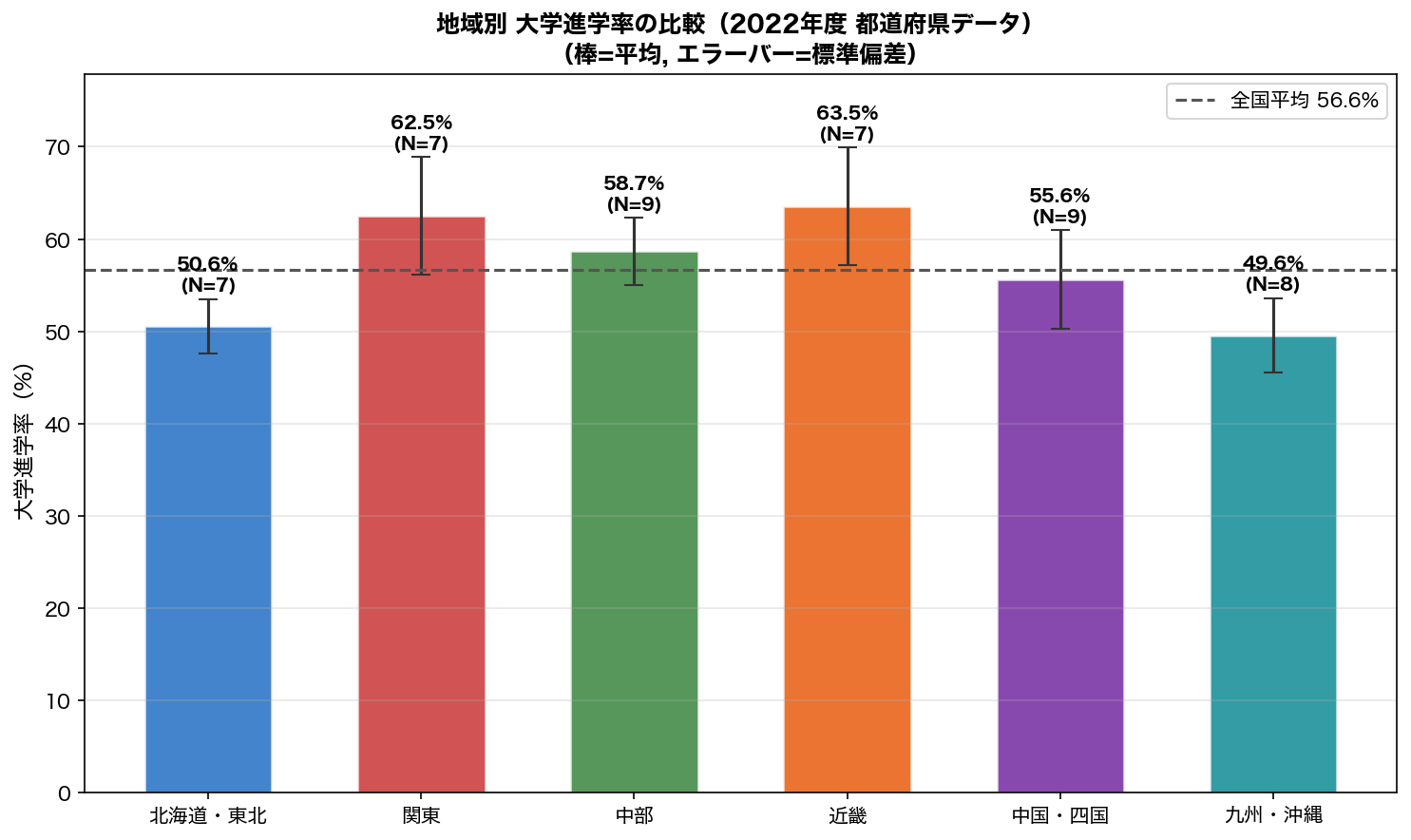 地域別 大学進学率 棒グラフ