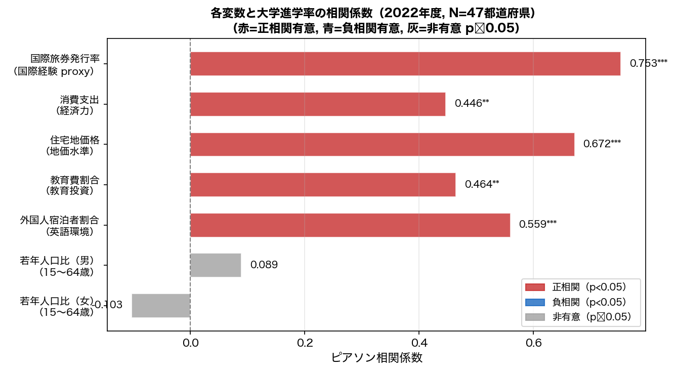 全変数 vs 大学進学率 相関棒グラフ