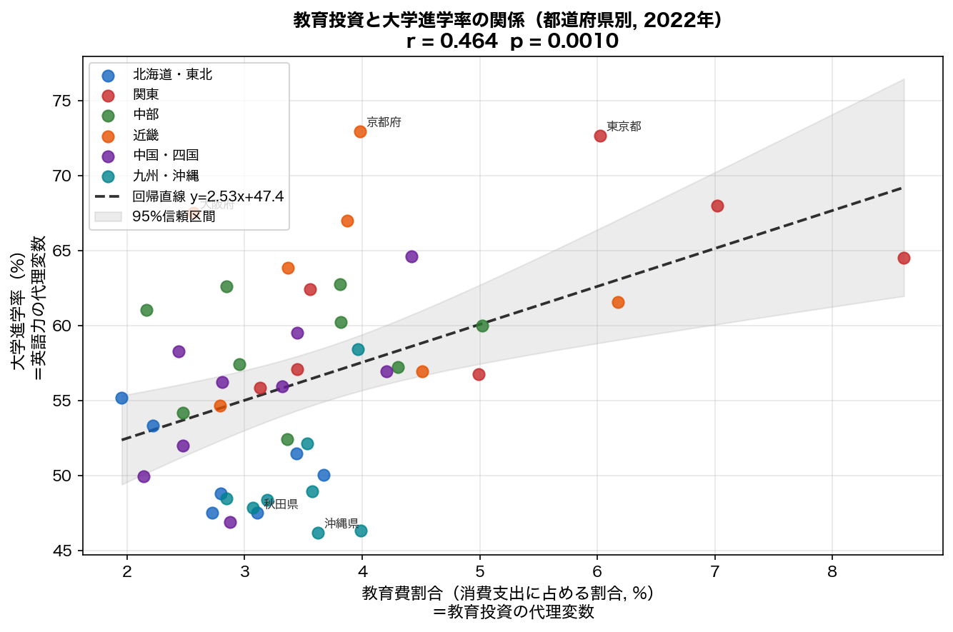 教育費割合 vs 大学進学率 散布図・回帰直線