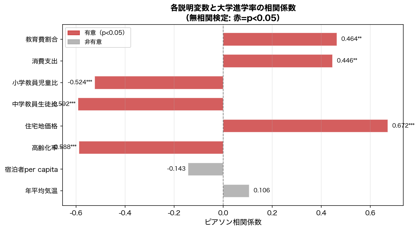 相関係数棒グラフ