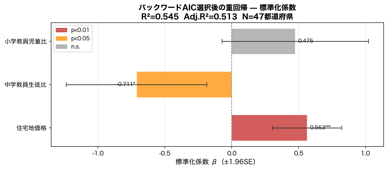 標準化係数棒グラフ