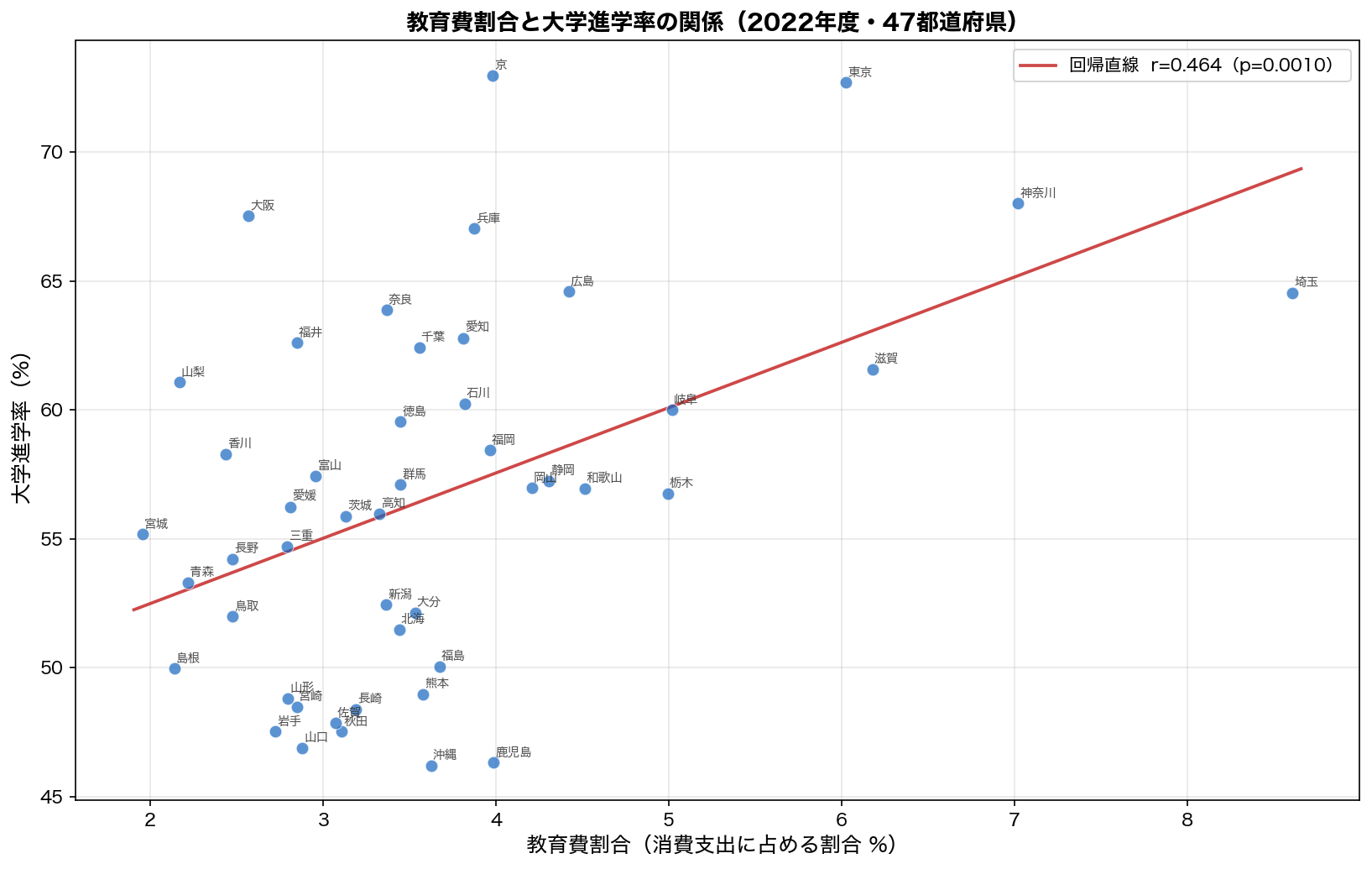 教育費割合 vs 大学進学率 散布図