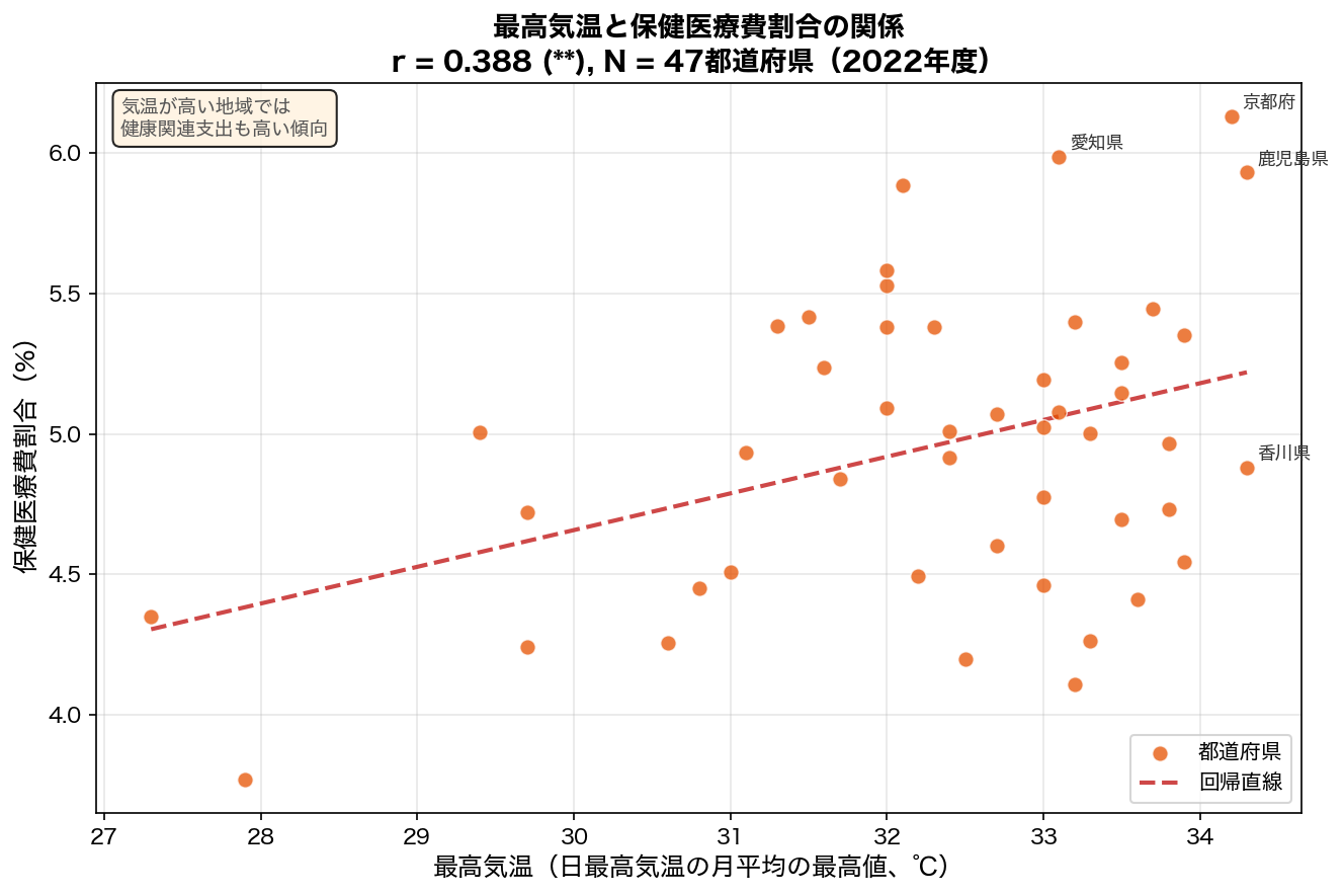 最高気温と保健医療費割合の散布図