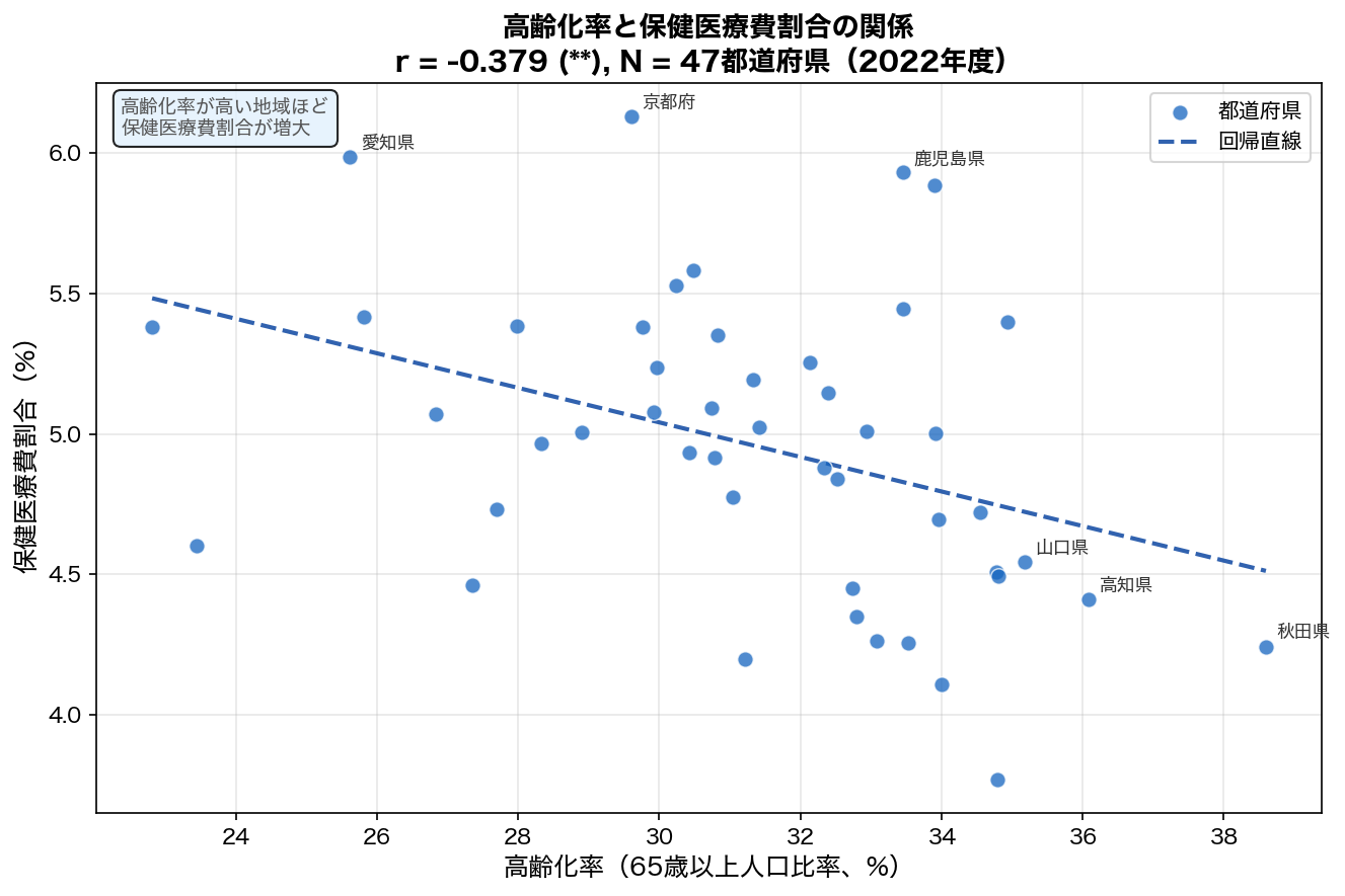 高齢化率と保健医療費割合の散布図