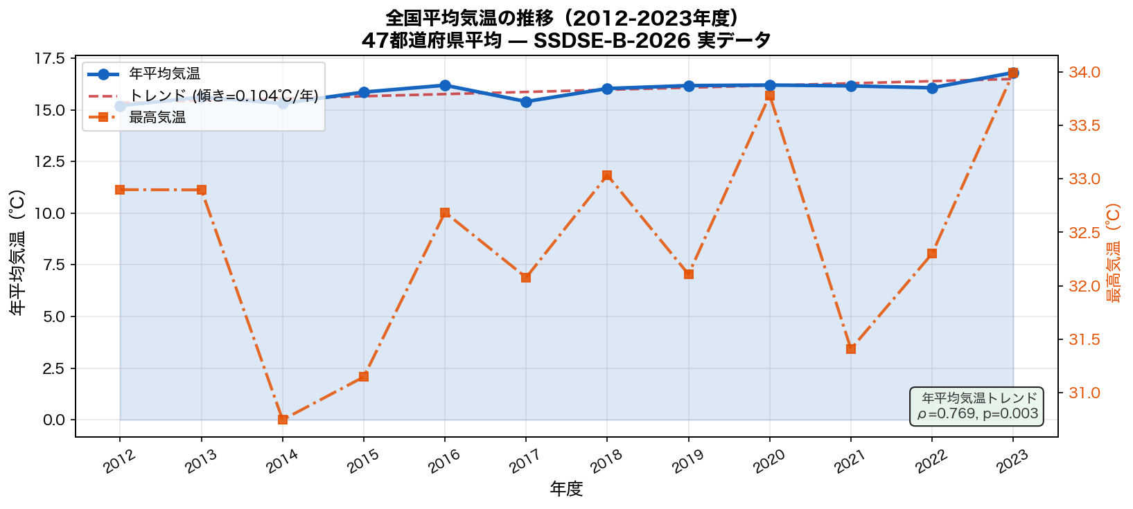 全国気温トレンド時系列グラフ