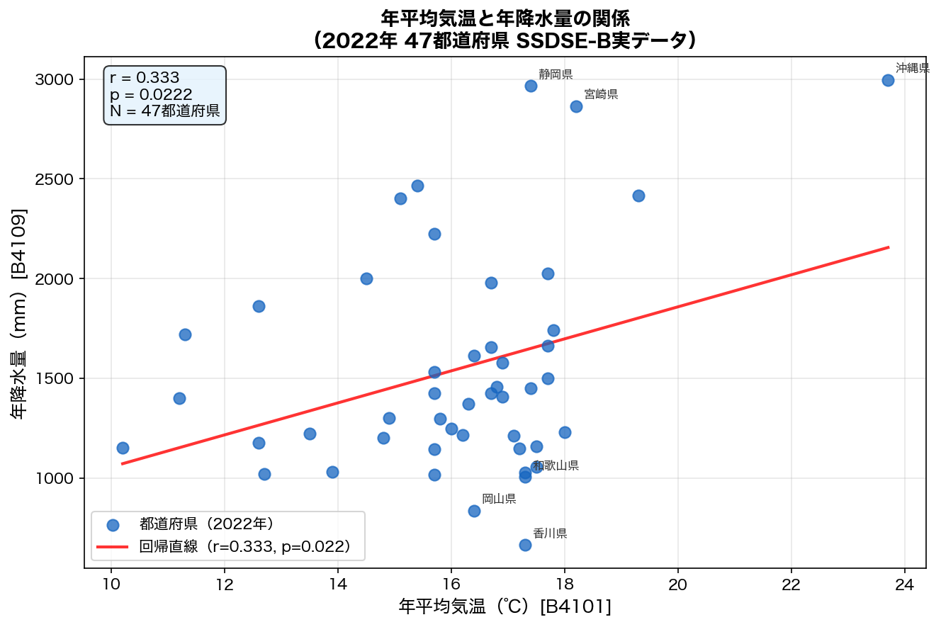 年平均気温 vs 年降水量（2022年 47都道府県）