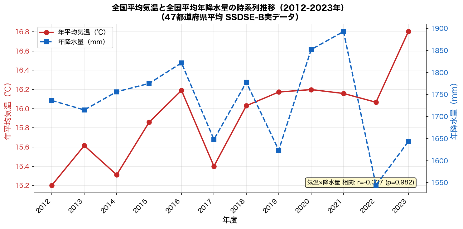 気温・降水量の時系列推移（2012-2023年）