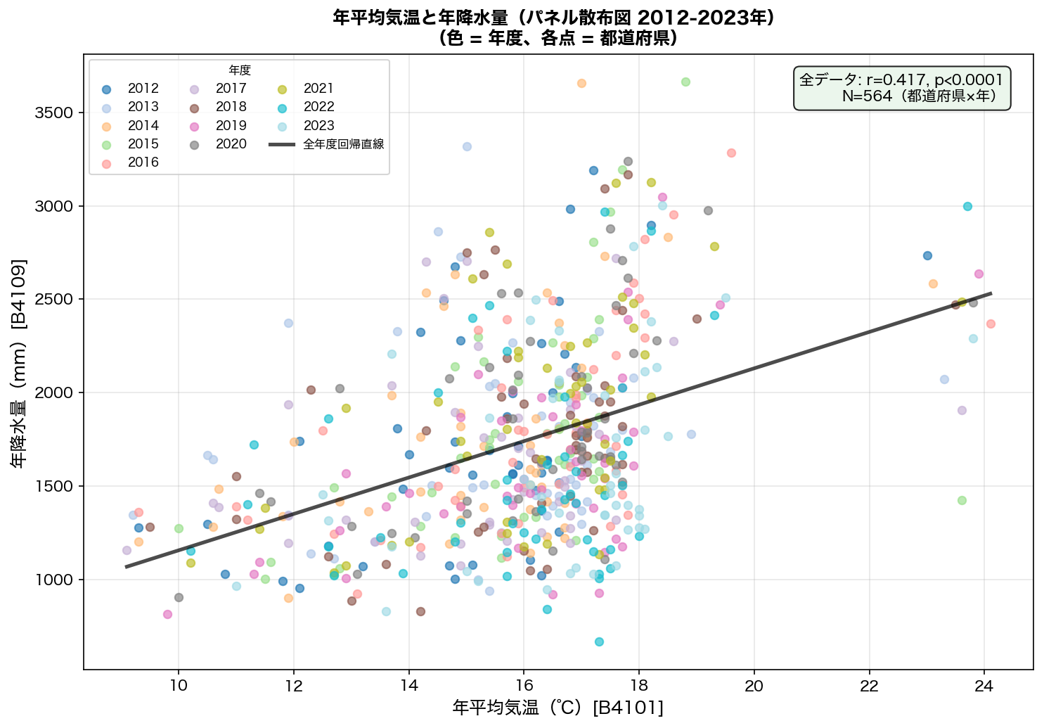 パネル散布図（複数年 色分け）