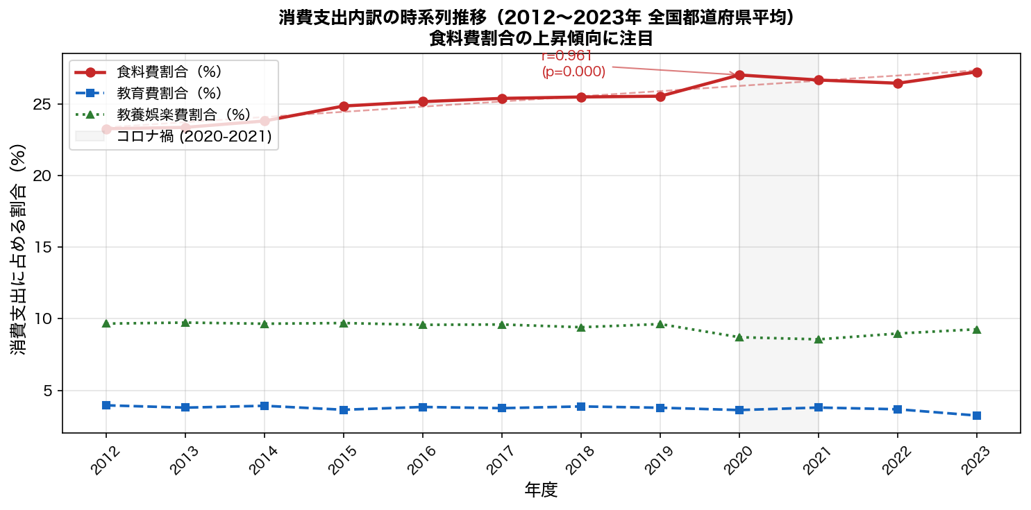 消費支出内訳の時系列推移