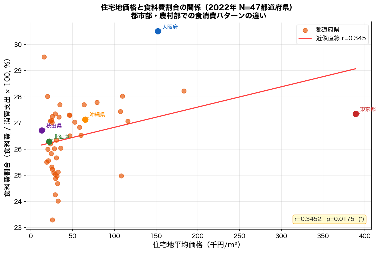 住宅地価格と食料費割合の散布図