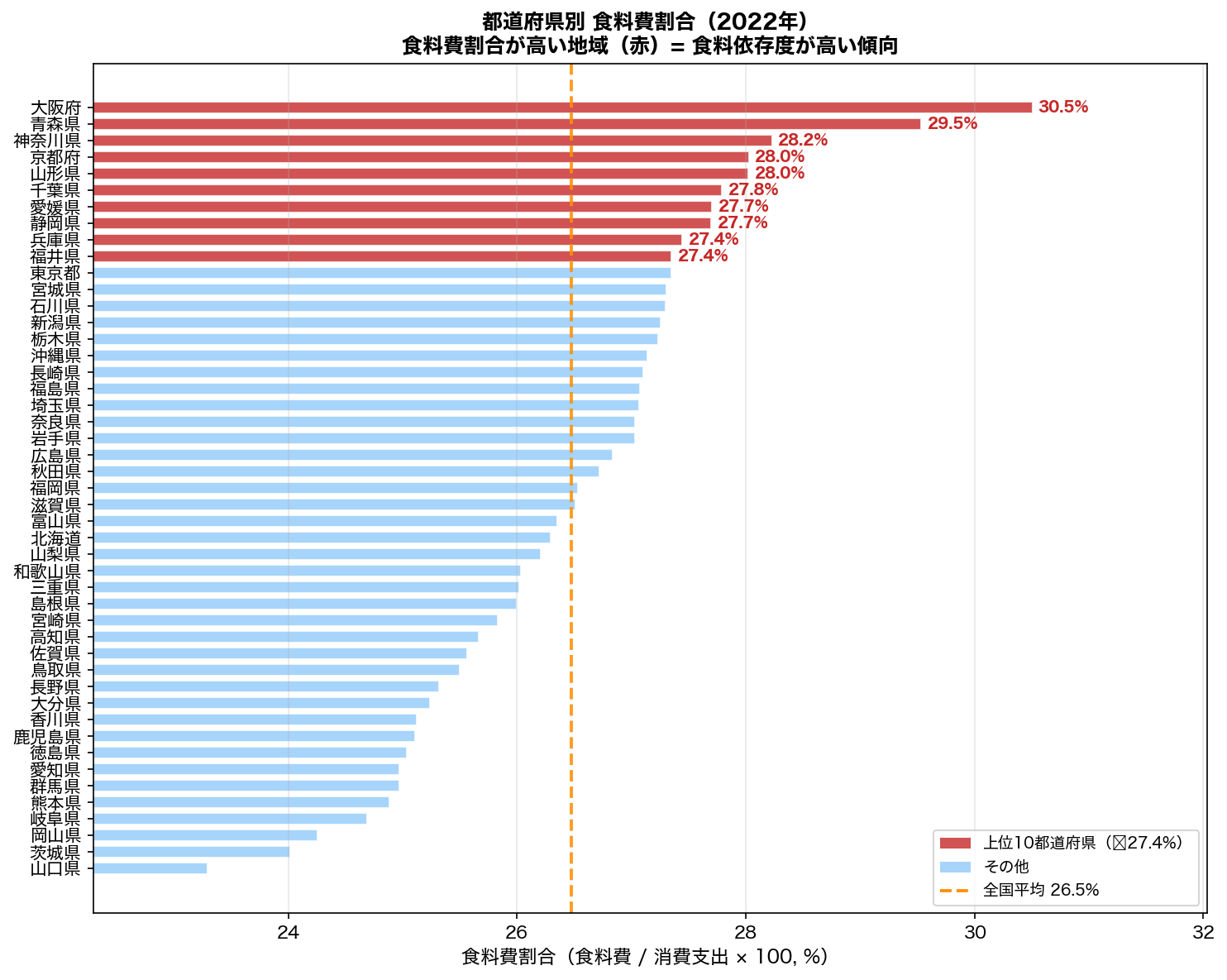 都道府県別食料費割合ランキング