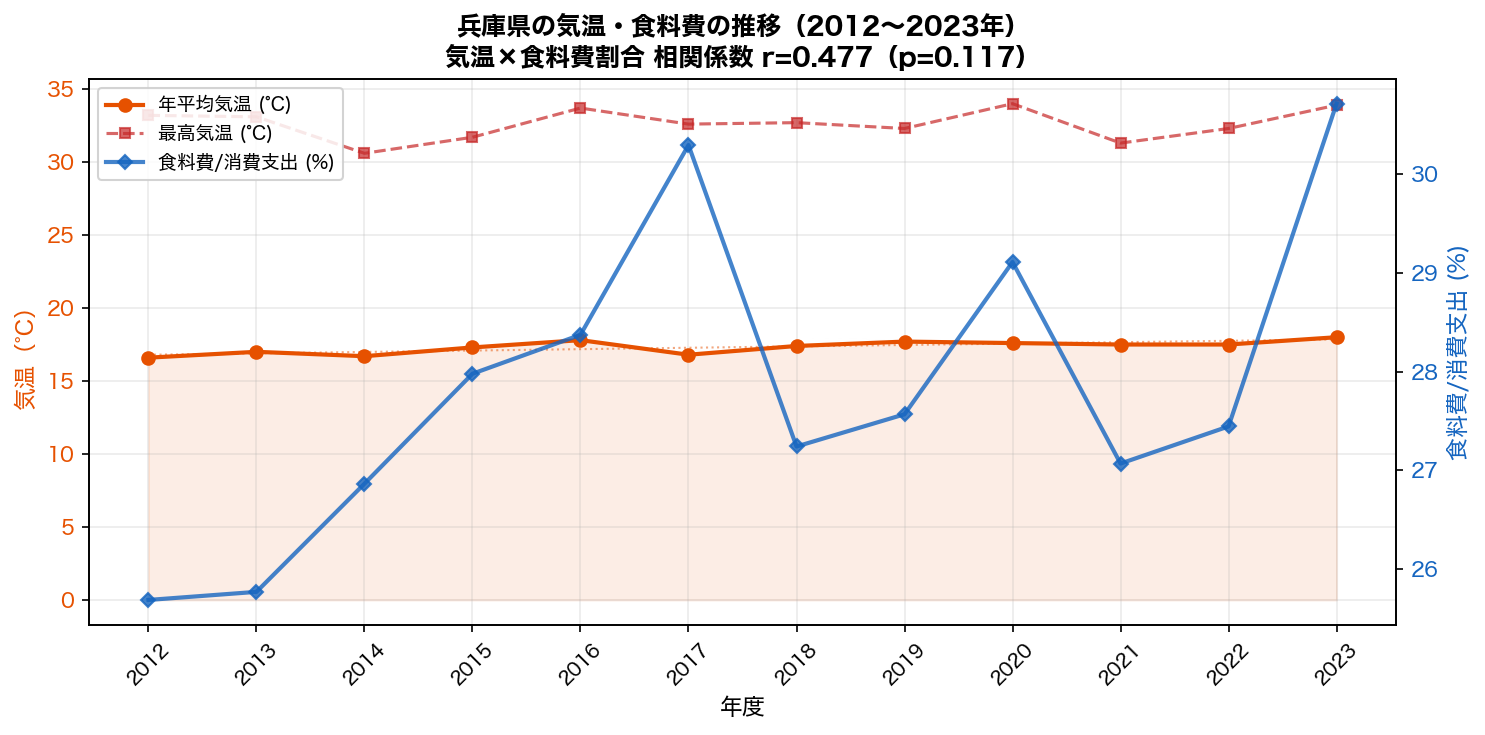 兵庫県の気温・食料費の時系列（2012〜2023年）
