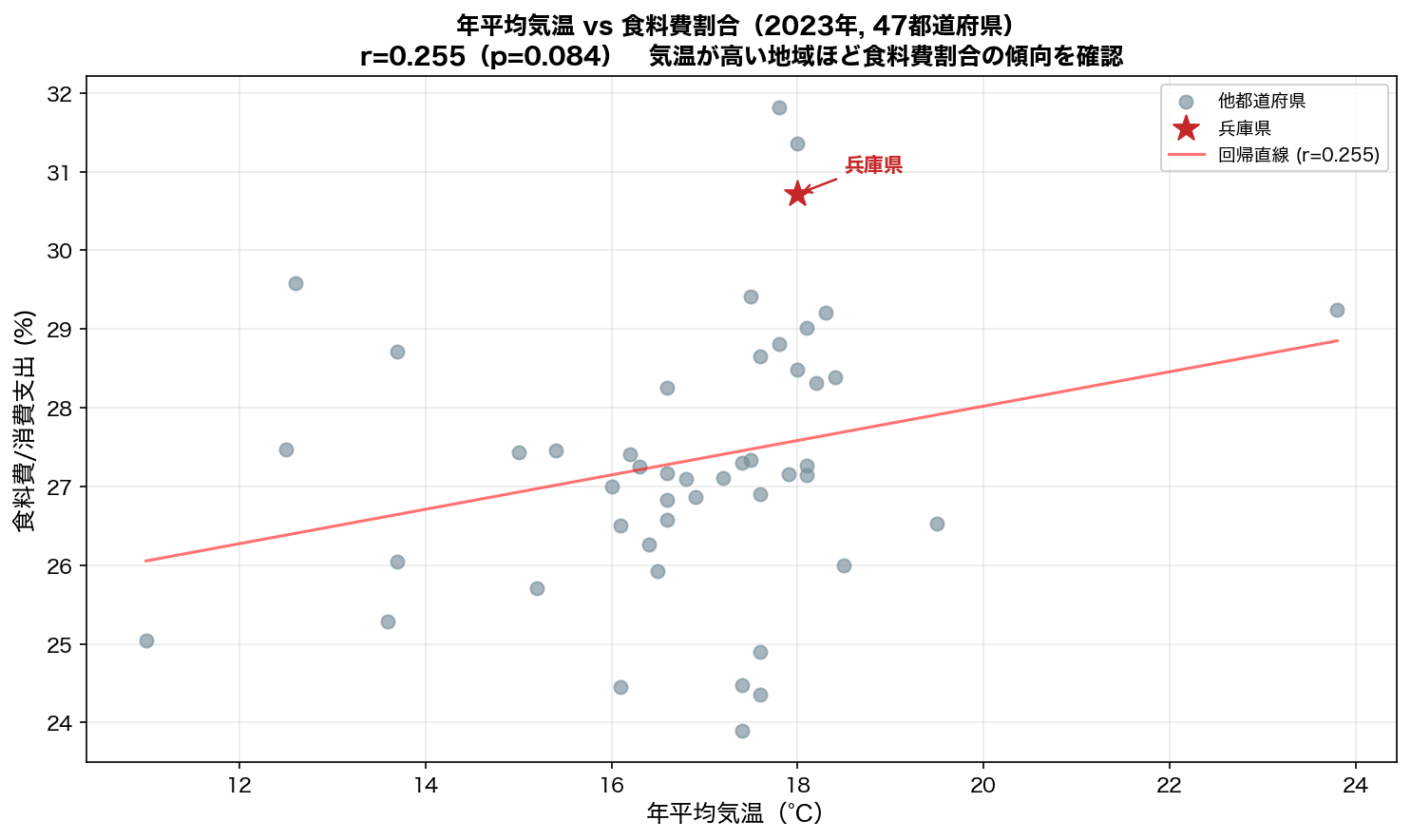 年平均気温 vs 食料費割合の散布図（全47都道府県, 2023年）