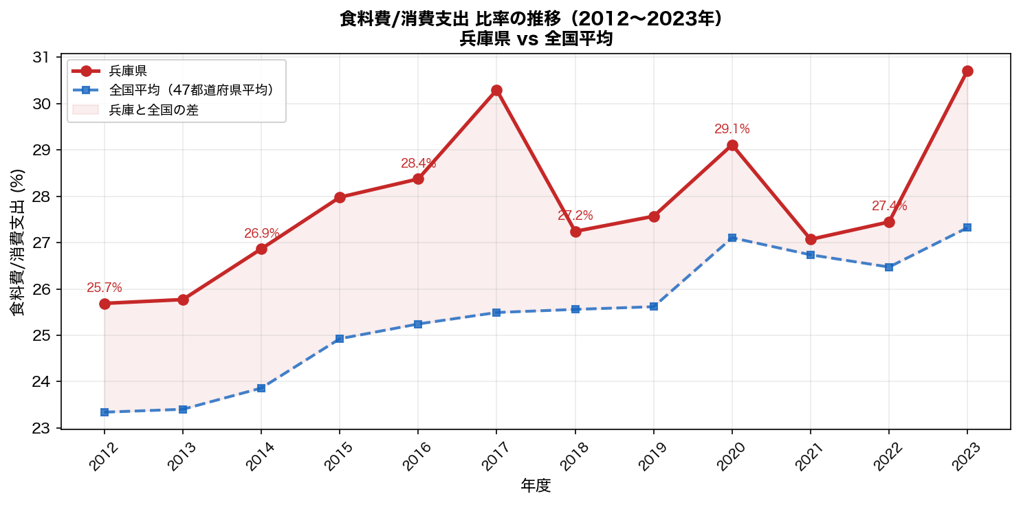 食料費割合の時系列（兵庫県 vs 全国平均）