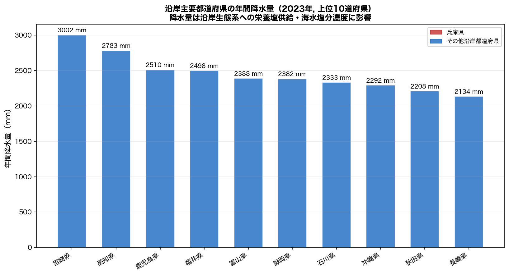 沿岸主要都道府県の年間降水量（2023年）