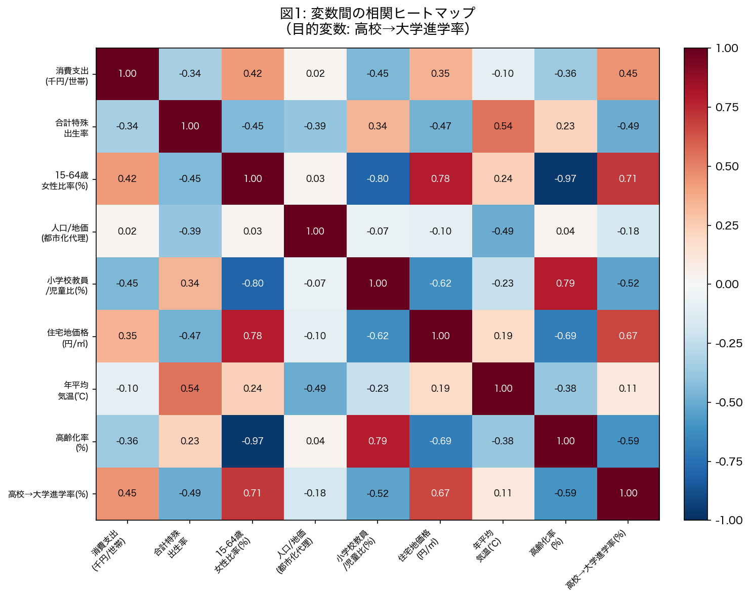 変数間の相関ヒートマップ