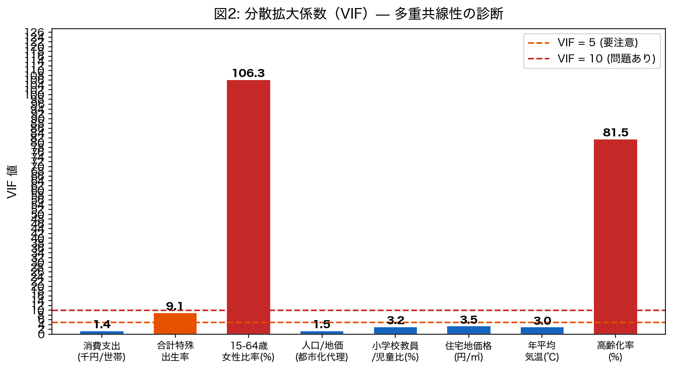 VIF棒グラフ