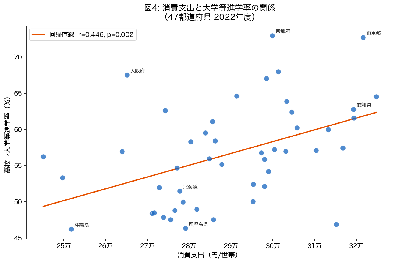 消費支出と大学進学率の散布図