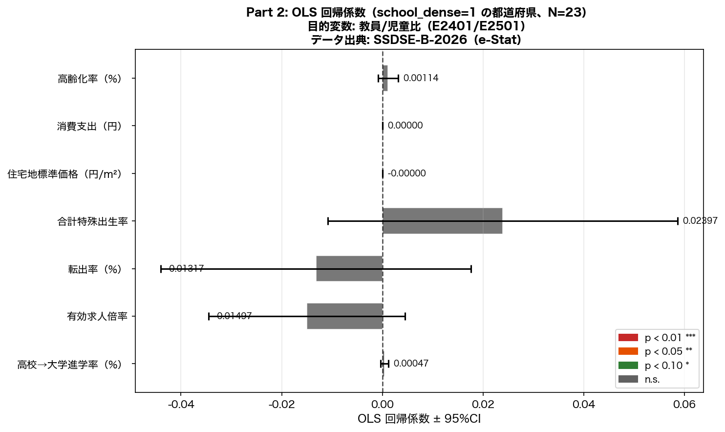 OLS 係数棒グラフ