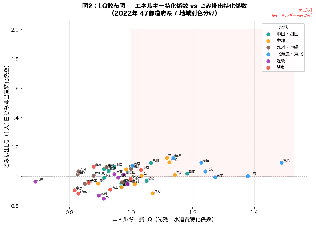 LQ散布図