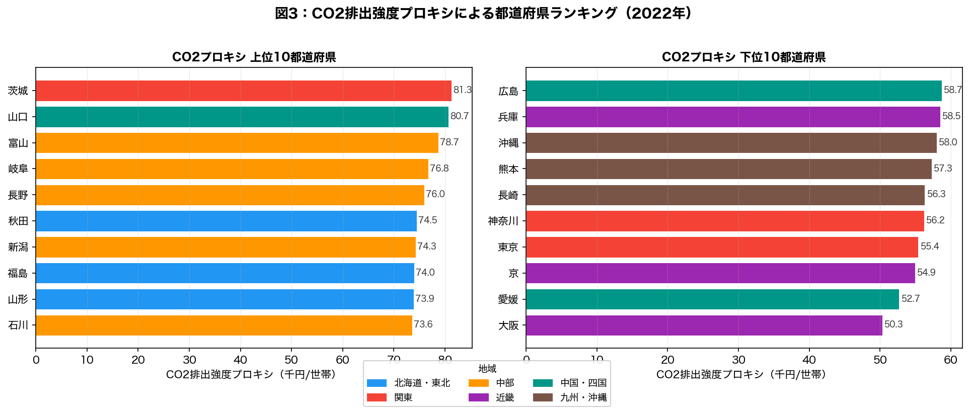 CO2プロキシランキング