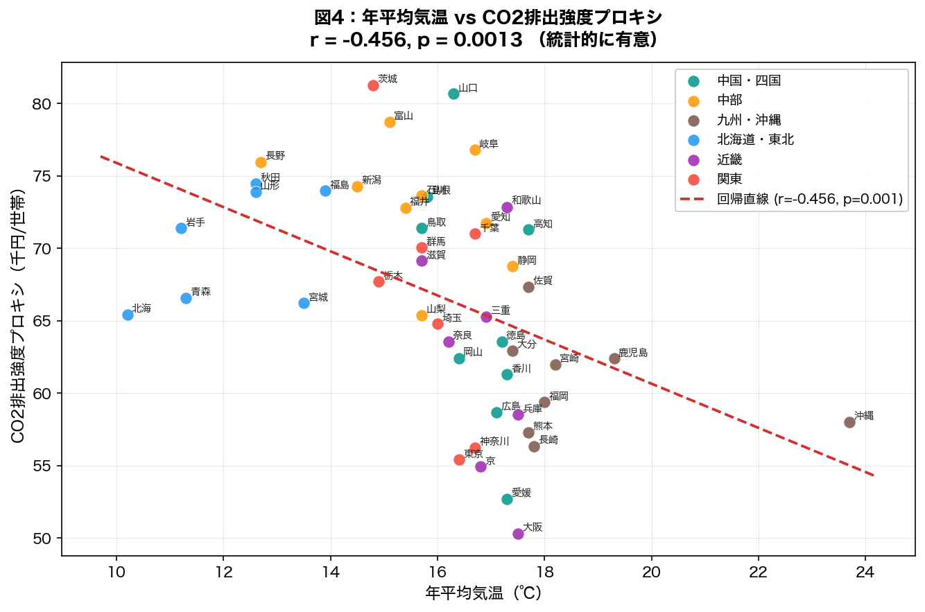 気温 vs CO2プロキシ